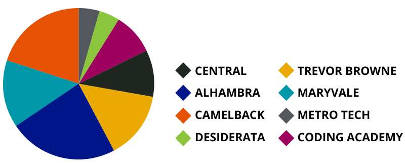 Youth Chart for Schools